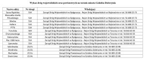 wykaz dróg powiatowych i wojewódzkich z nr tel. (1)_page-0001