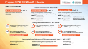 Program Ciepłe Mieszkanie - II nabór
