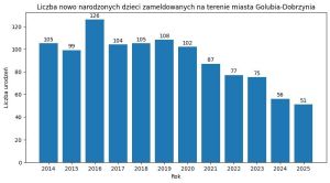 wykres przedstawiający liczbę nowo narodzonych i zameldowanych mieszkanców w latach 2014-2025