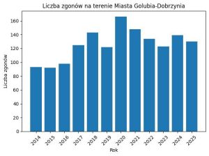 wykres przedstawiający liczbę osób zmarłych mieszkanców w latach 2014-2025