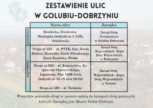 plakat z zestawieniem ulic w Golubiu-Dobrzyniu
