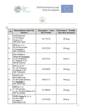 oferty złozone przez Wykonawców