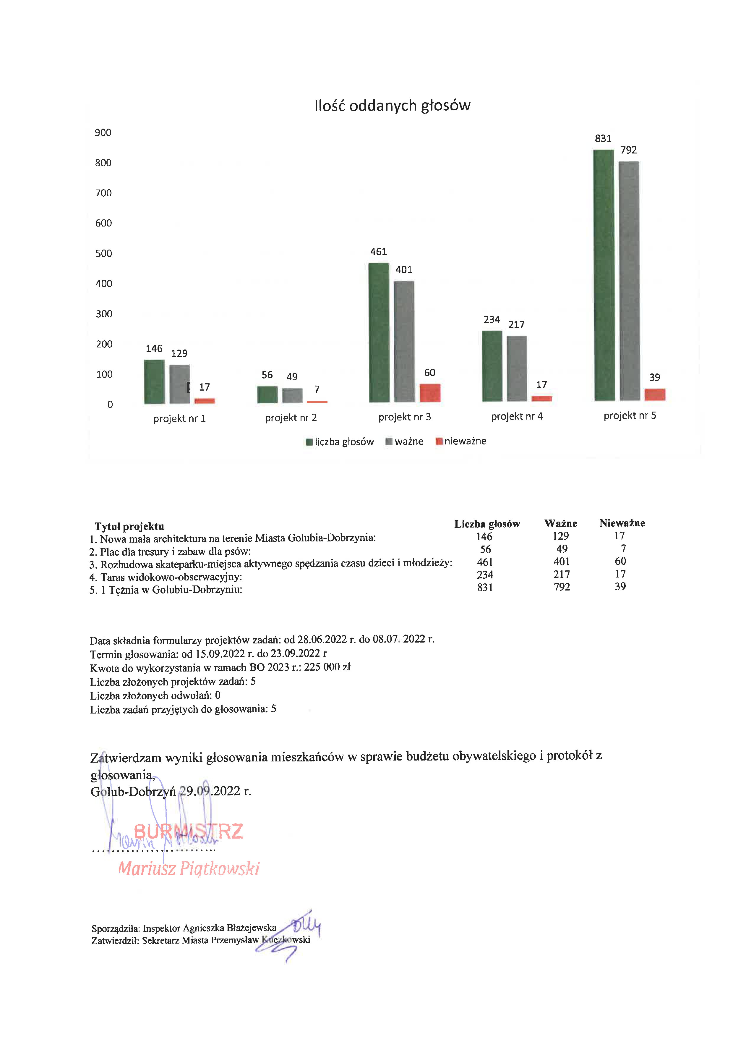 Zwycięski projekt do budżetu obywatelskiego 2023 wyłoniony!